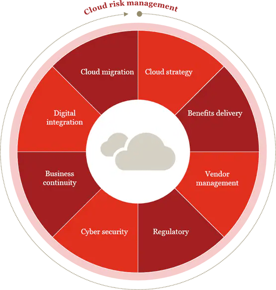 cloud security risk management